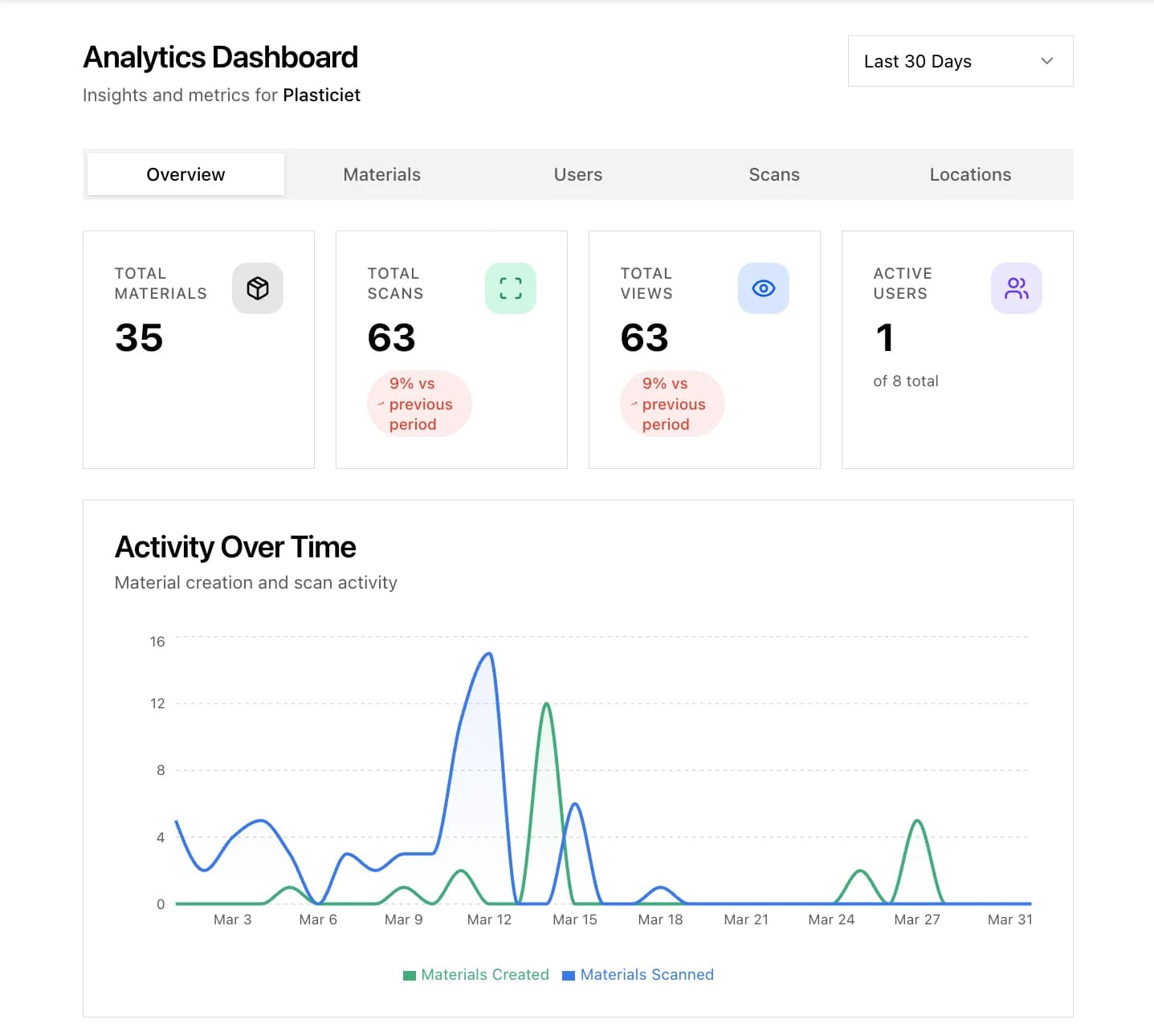 Analytics dashboard showing scans and views